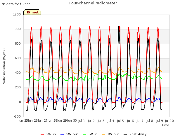 plot of Four-channel radiometer