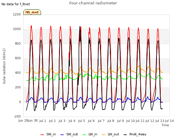 plot of Four-channel radiometer