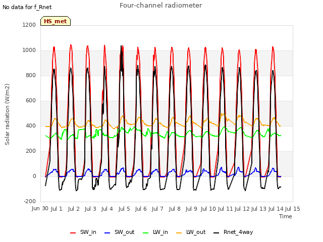 plot of Four-channel radiometer