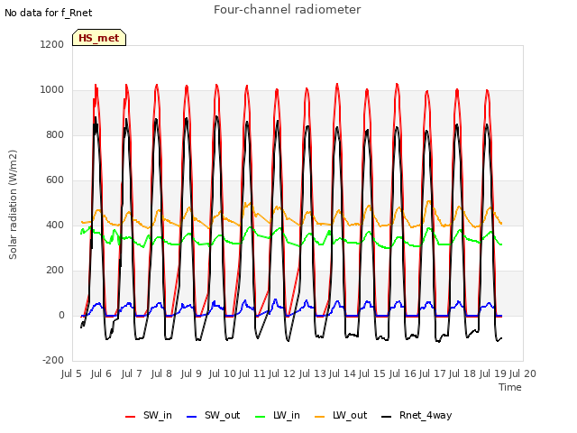 plot of Four-channel radiometer