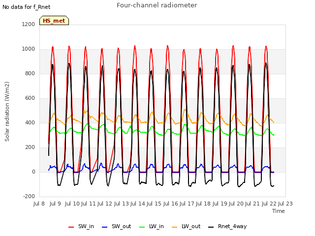 plot of Four-channel radiometer