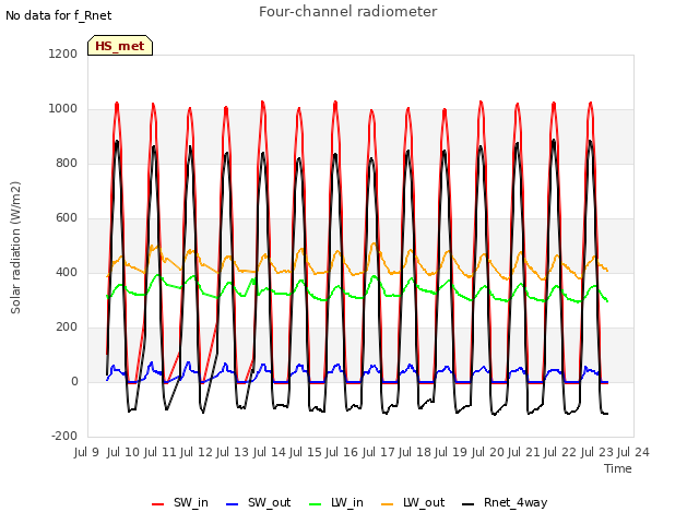 plot of Four-channel radiometer