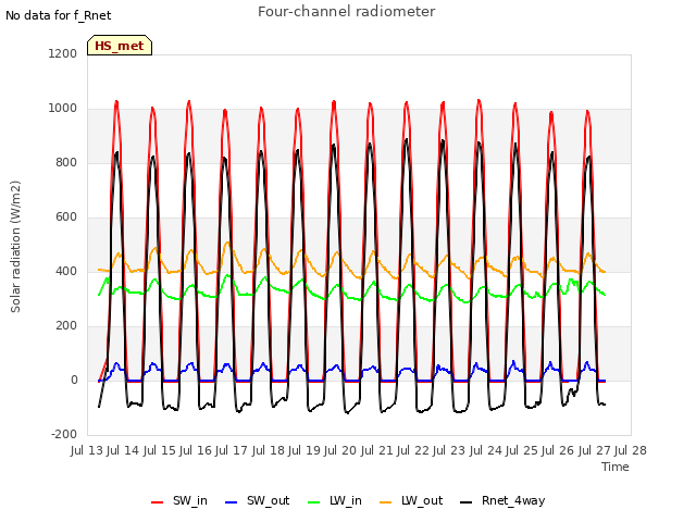 plot of Four-channel radiometer