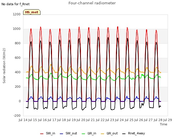 plot of Four-channel radiometer