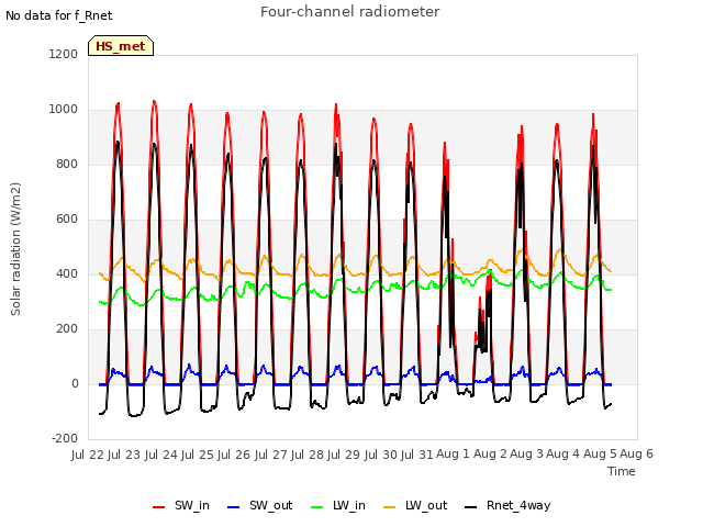 plot of Four-channel radiometer