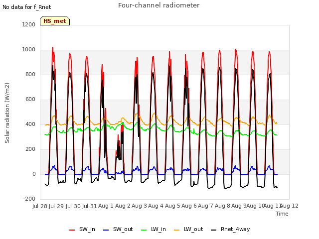 plot of Four-channel radiometer