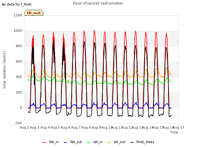 plot of Four-channel radiometer