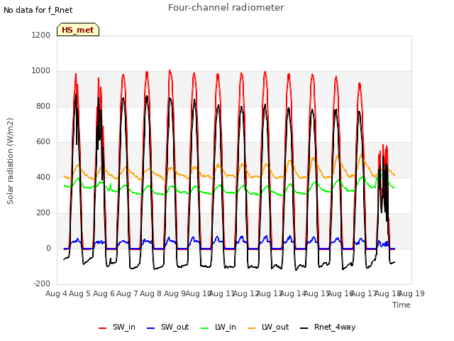 plot of Four-channel radiometer