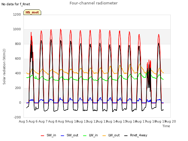 plot of Four-channel radiometer