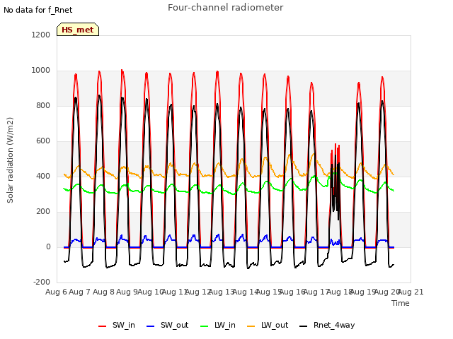 plot of Four-channel radiometer