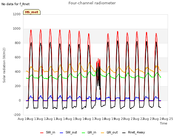 plot of Four-channel radiometer