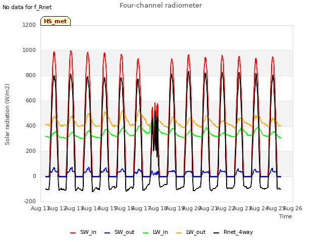 plot of Four-channel radiometer