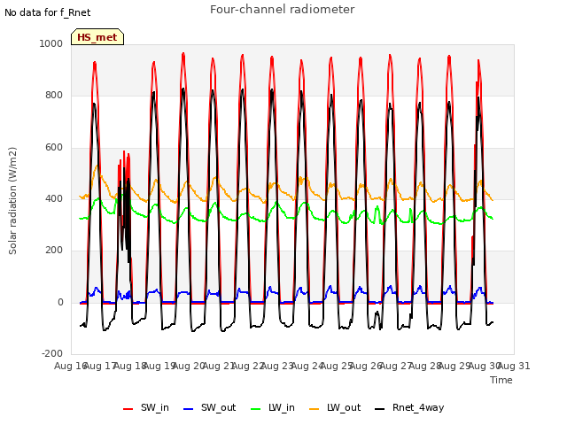 plot of Four-channel radiometer