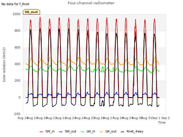 plot of Four-channel radiometer