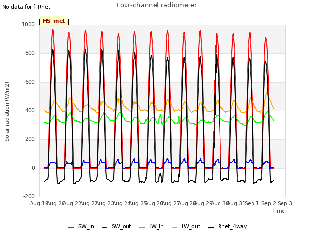 plot of Four-channel radiometer