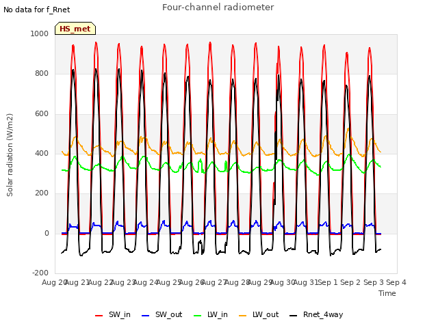 plot of Four-channel radiometer