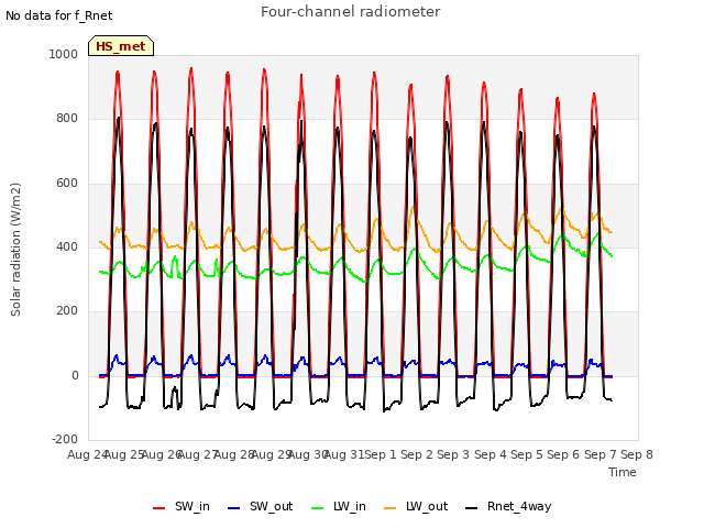 plot of Four-channel radiometer