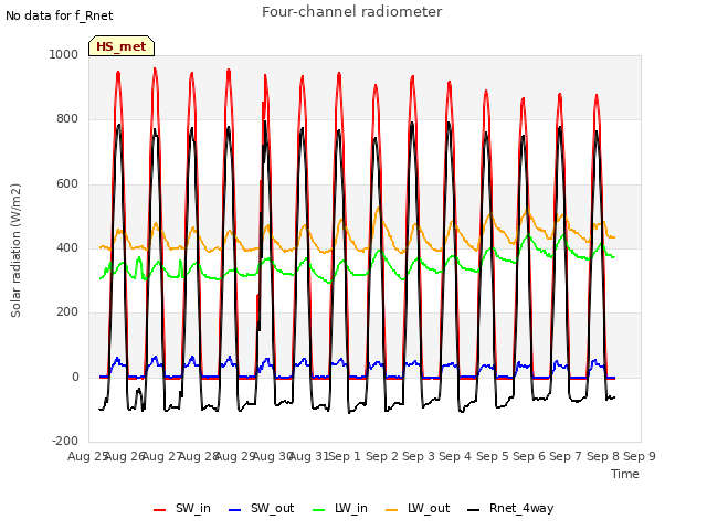 plot of Four-channel radiometer