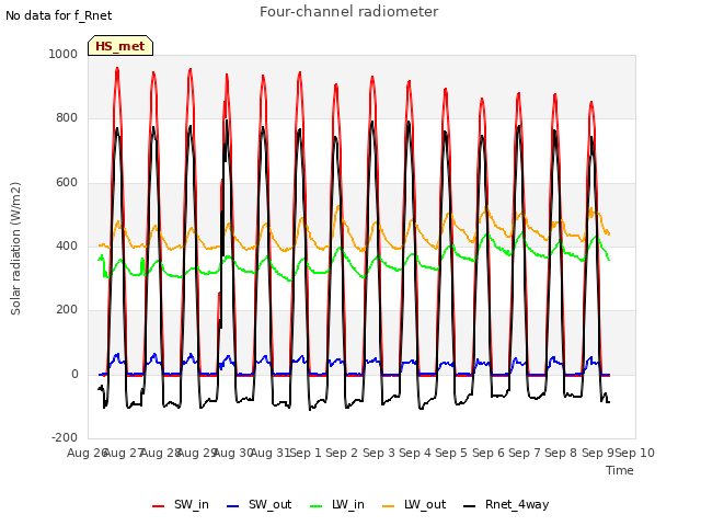 plot of Four-channel radiometer