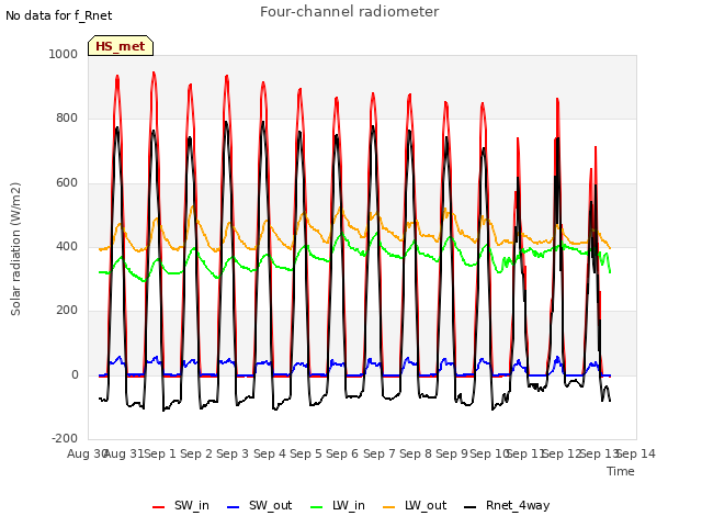 plot of Four-channel radiometer