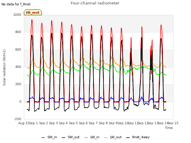 plot of Four-channel radiometer