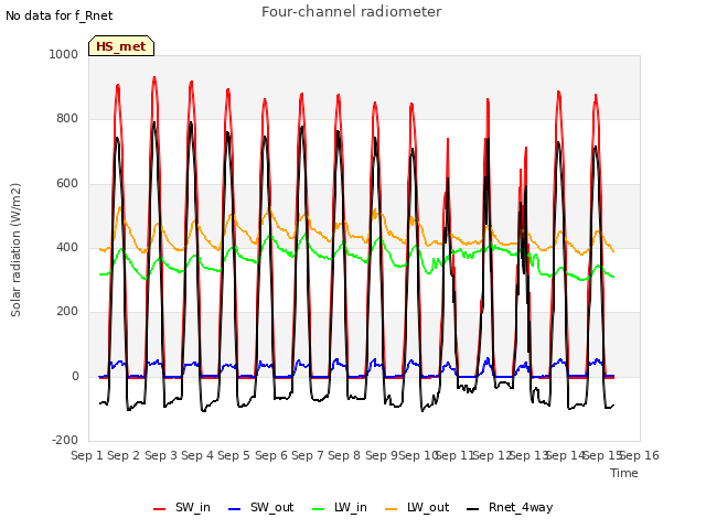 plot of Four-channel radiometer