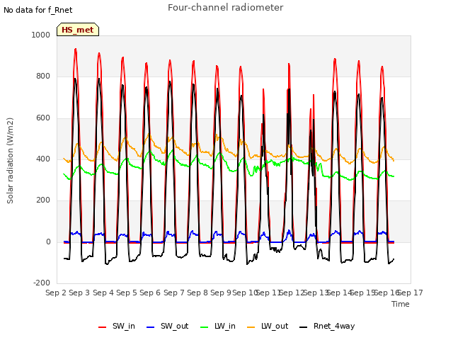 plot of Four-channel radiometer