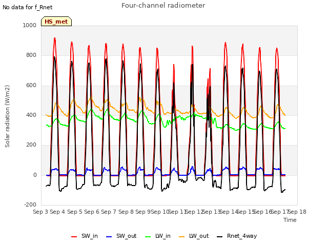 plot of Four-channel radiometer