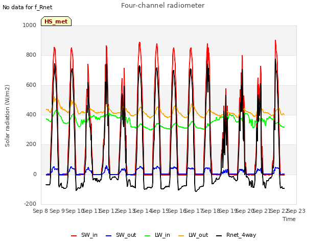 plot of Four-channel radiometer