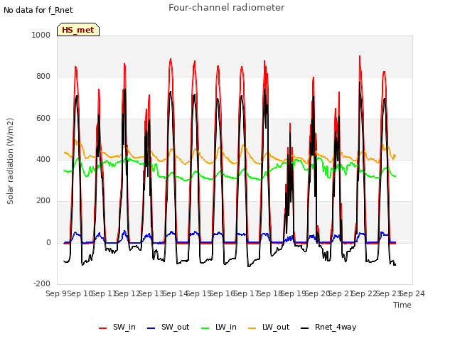 plot of Four-channel radiometer