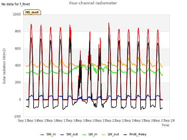 plot of Four-channel radiometer