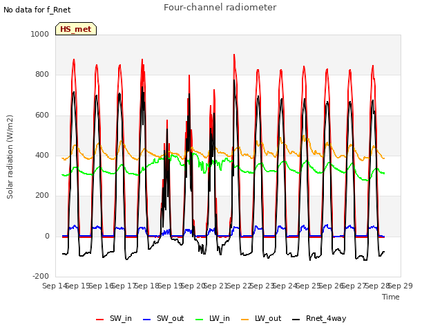 plot of Four-channel radiometer