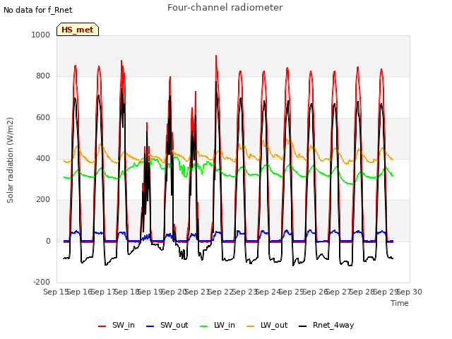 plot of Four-channel radiometer