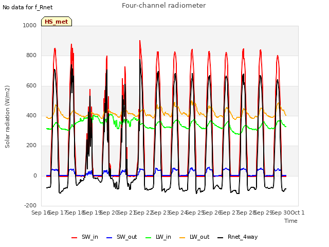 plot of Four-channel radiometer