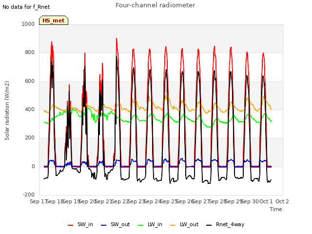 plot of Four-channel radiometer