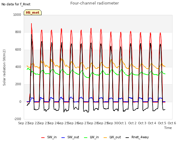 plot of Four-channel radiometer