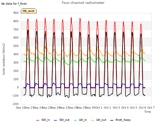 plot of Four-channel radiometer