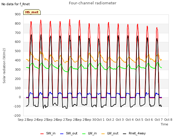 plot of Four-channel radiometer