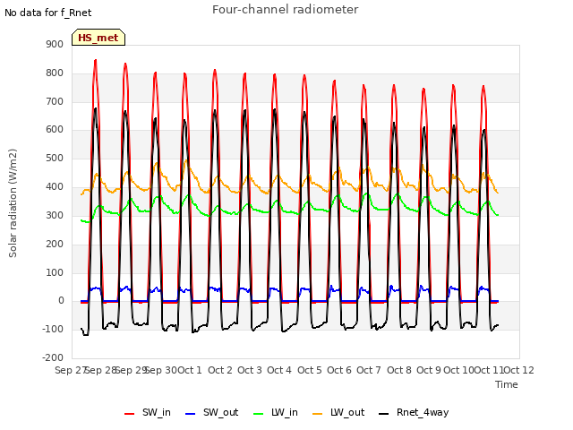 plot of Four-channel radiometer