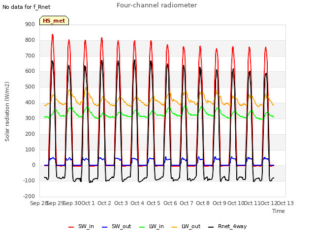 plot of Four-channel radiometer