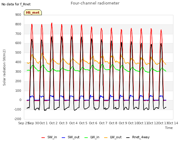 plot of Four-channel radiometer