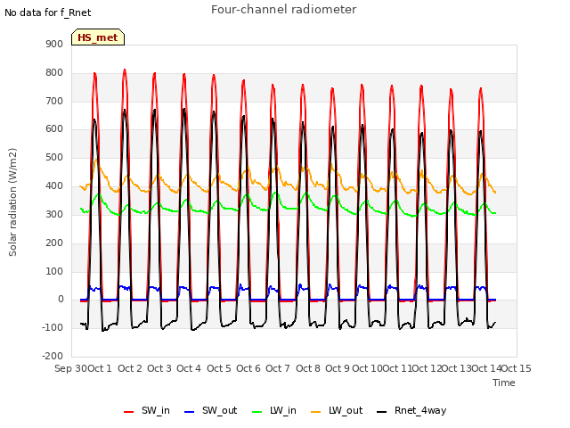 plot of Four-channel radiometer