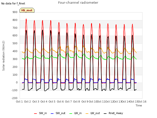 plot of Four-channel radiometer