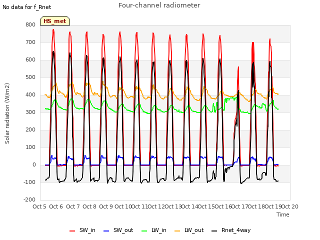 plot of Four-channel radiometer