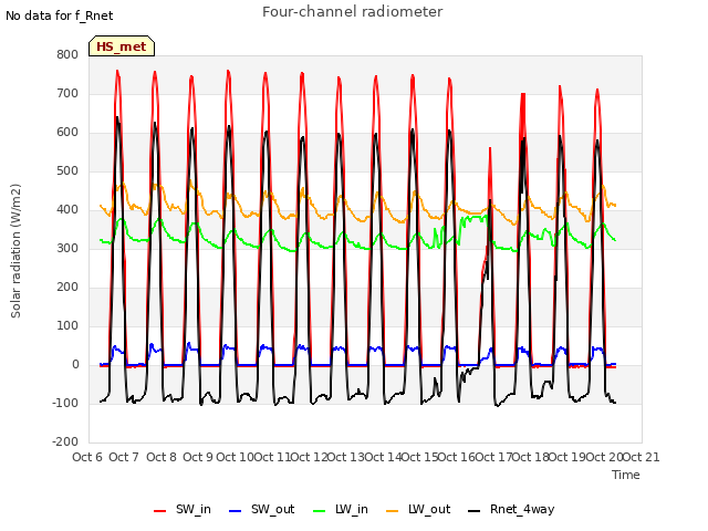 plot of Four-channel radiometer