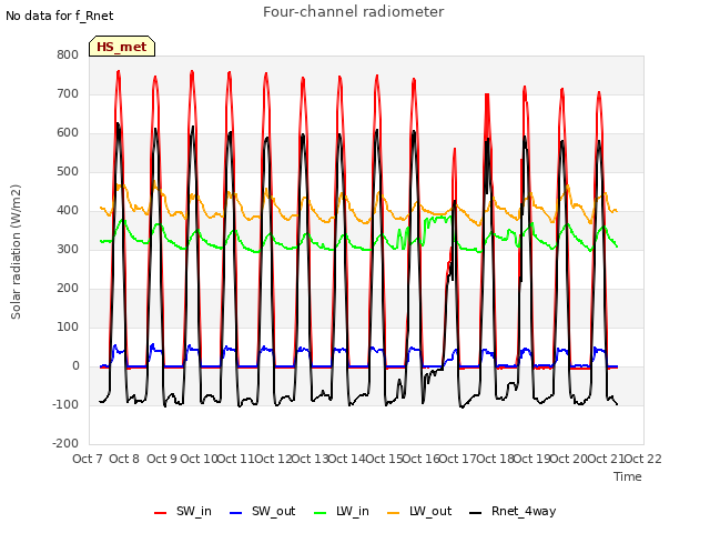 plot of Four-channel radiometer