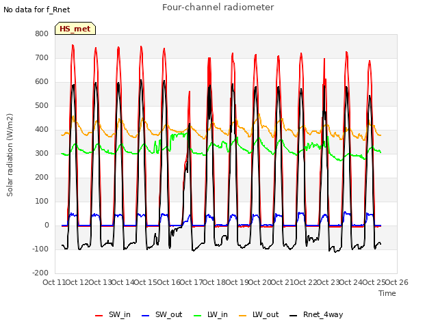 plot of Four-channel radiometer