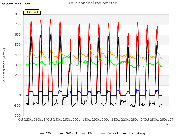 plot of Four-channel radiometer