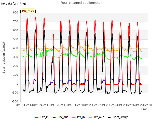 plot of Four-channel radiometer