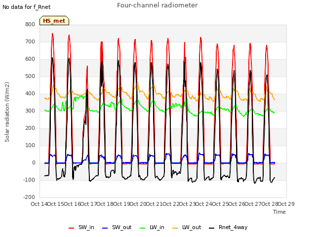 plot of Four-channel radiometer